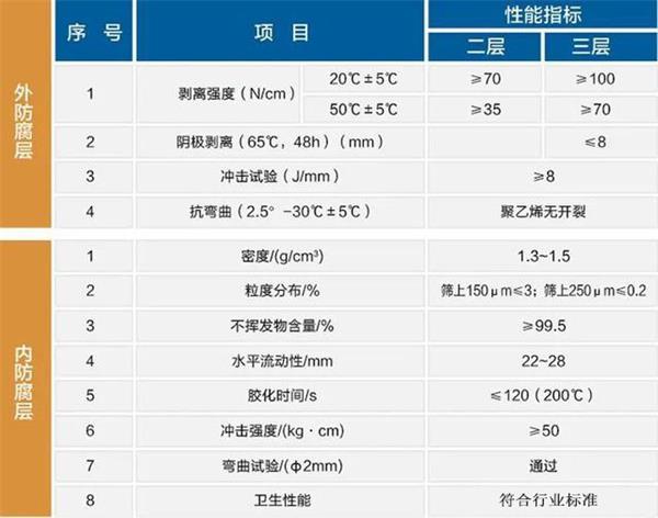 百色3pe防腐钢管厂家性能指标参数